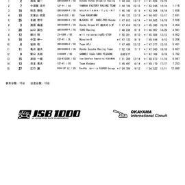 今日は雨☔️での走行でした。