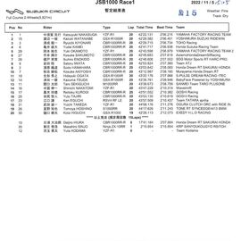 レース1無事に終了しました。